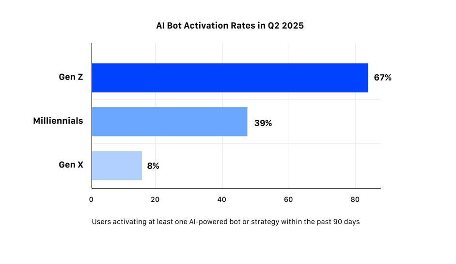 Gen Z leidt in metrieken van gebruikers die AI-gestuurde bot-handel activeren op MEXC. Bron: MEXC Research