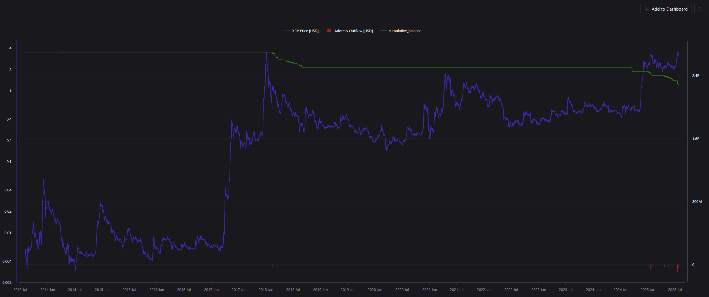 ripple medeoprichter xrp saldo