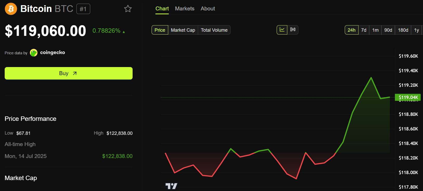Bitcoin (BTC) koers prestaties
