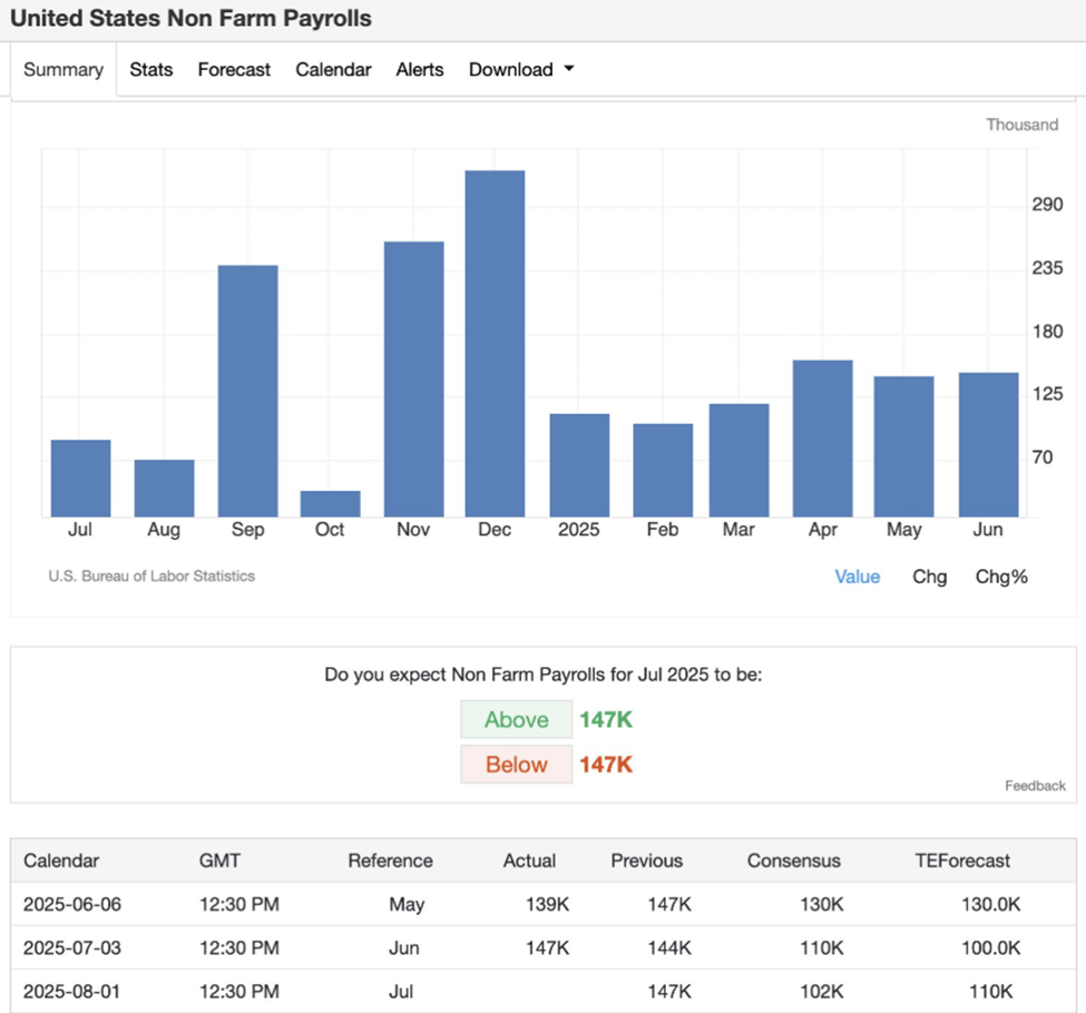 Non-farm payroll en werkloosheid VS