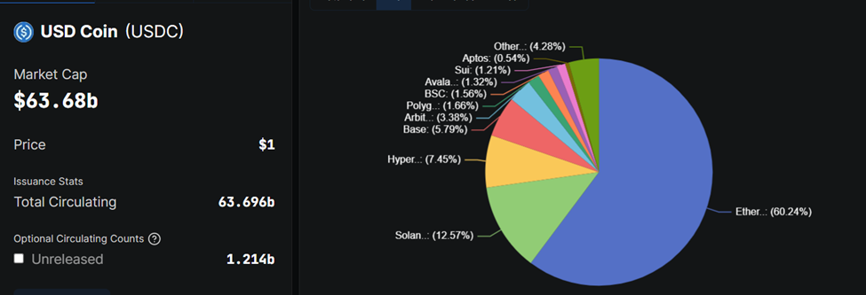 USDC Stablecoin Statistieken