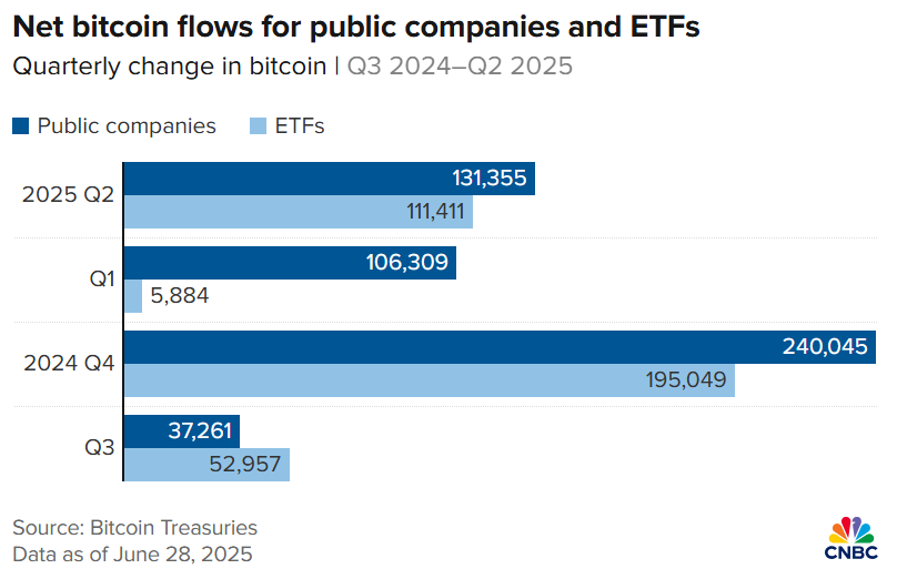 Bitcoin-stromen voor ETF's en publieke bedrijven