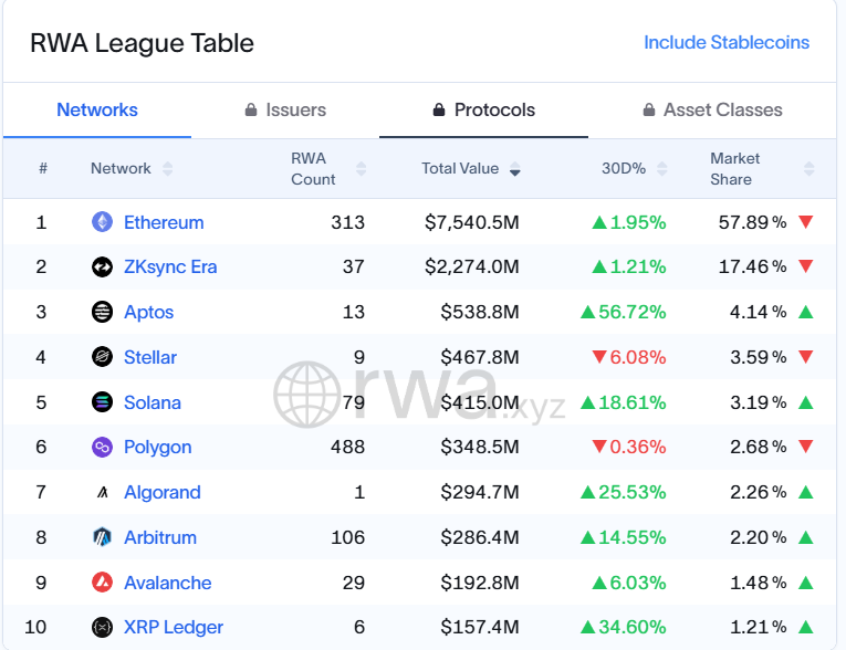Real-world assets tokenisatie per blockchain