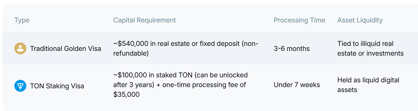TON's UAE Staking Visa-vereisten