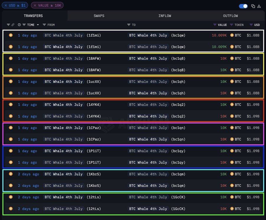 Bitcoin whale-transacties van $8,6 miljard