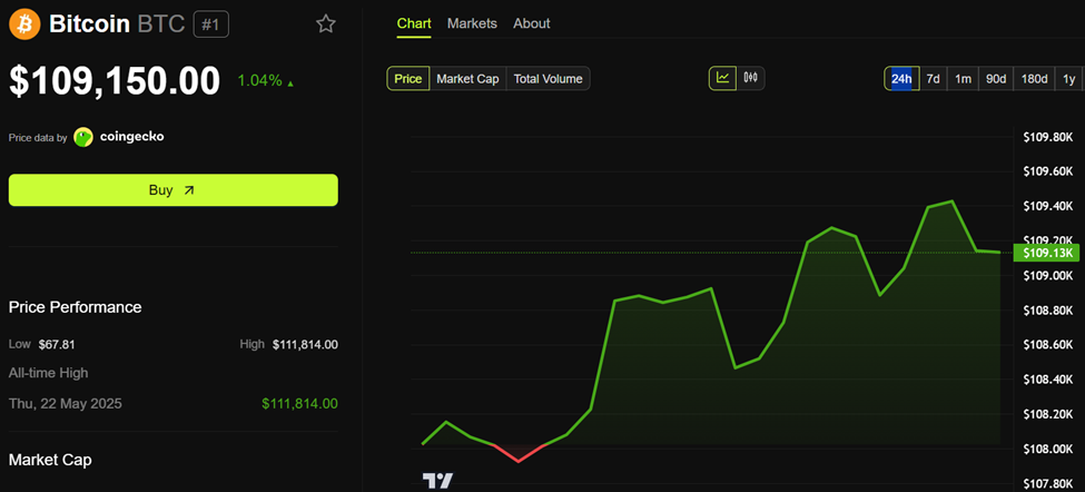 Bitcoin (BTC) koers prestatie