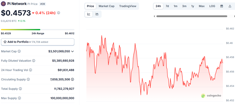 Pi Network (PI) Koersprestaties