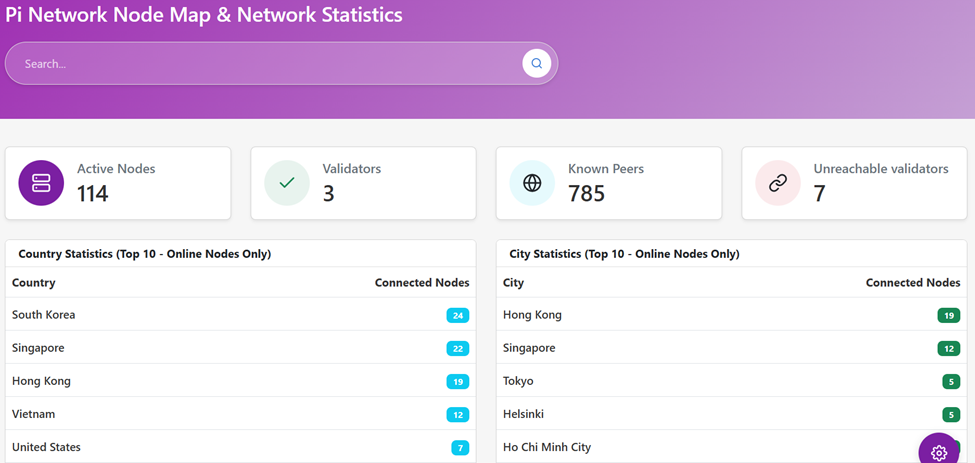 Pi Network Actieve Nodes