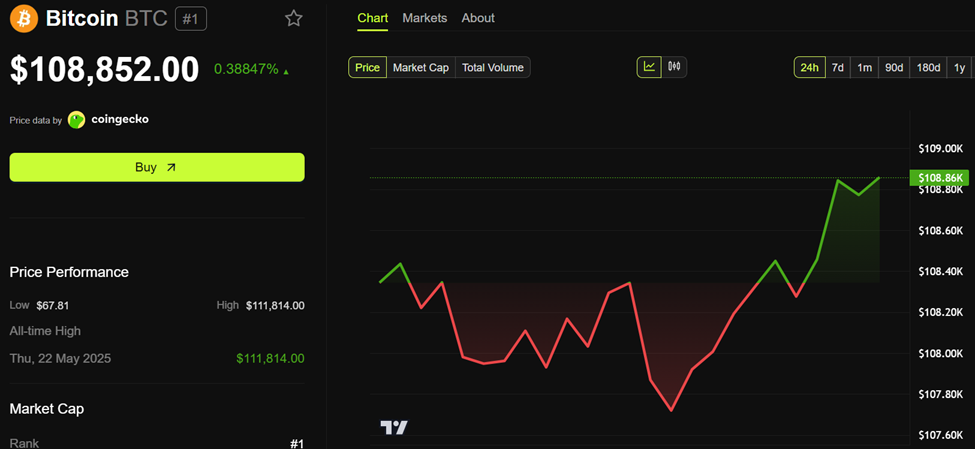 Bitcoin (BTC) koers prestatie