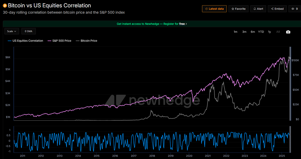 Bitcoin en S&P 500 Correlatie