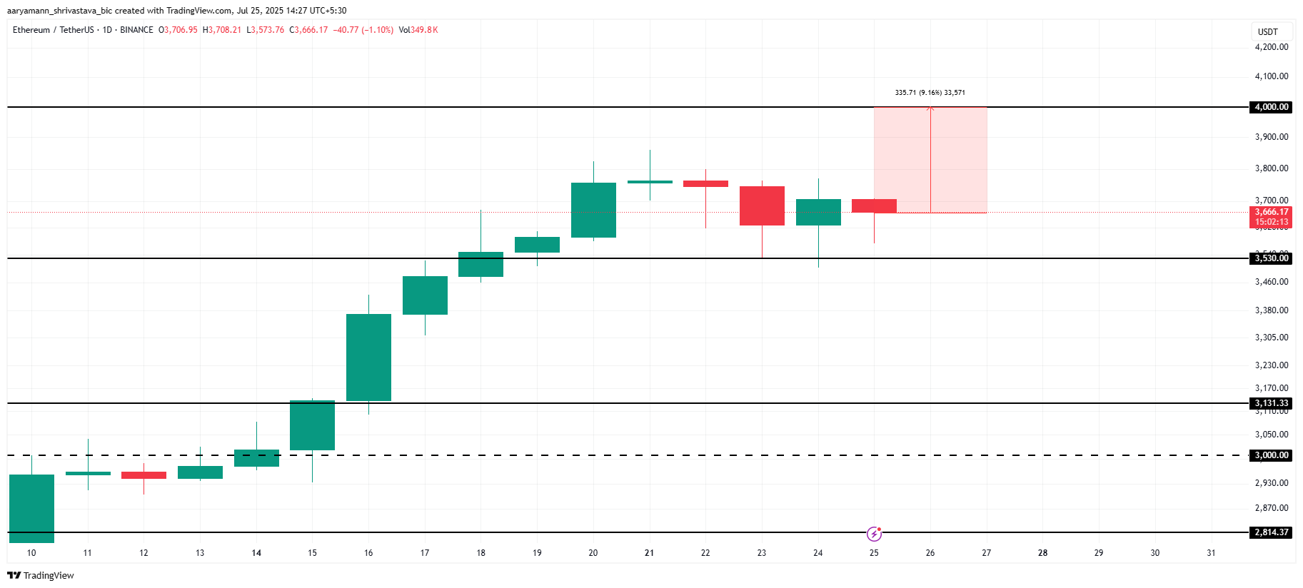 ETH Koers Analyse