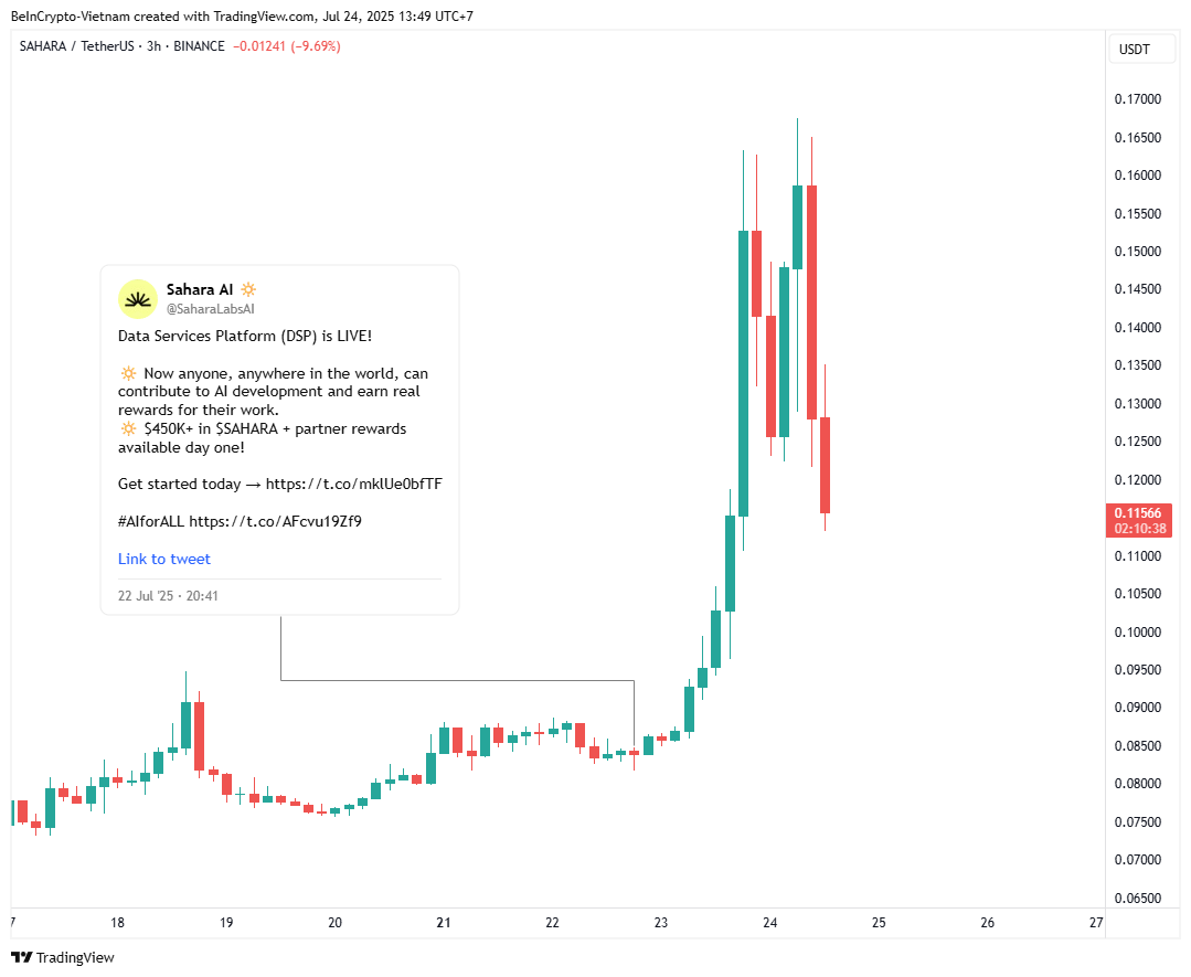 SAHARA Koers prestaties Na DSP Lancering. Bron: TradingView