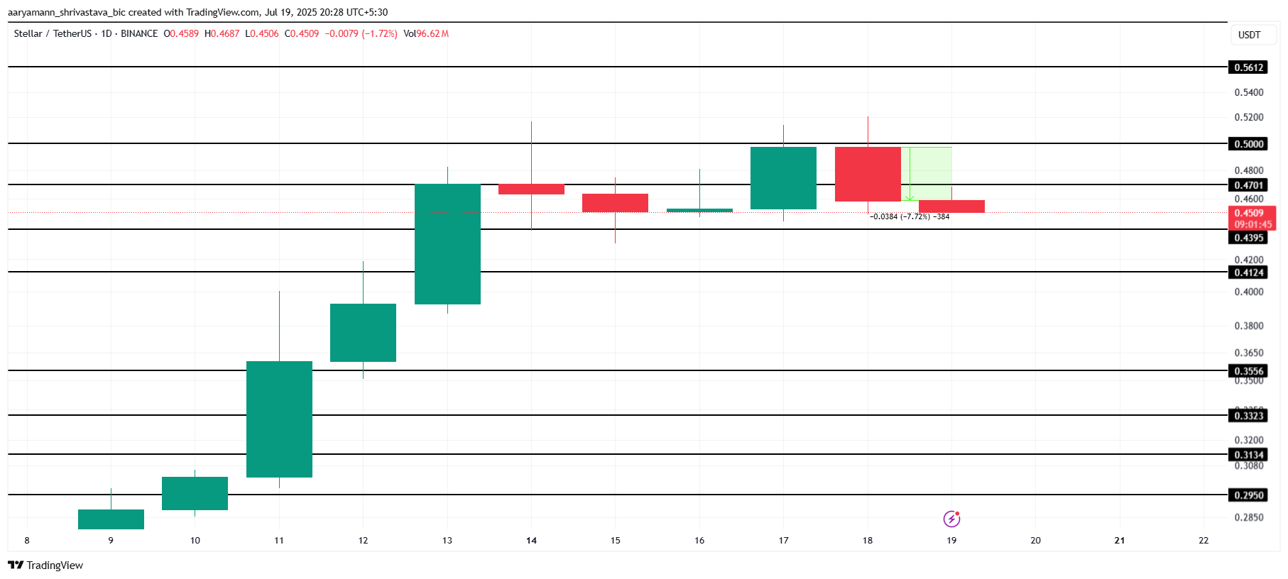 XLM koers analyse