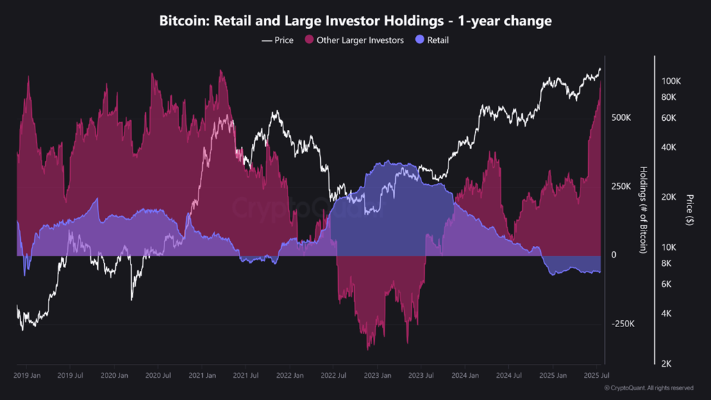 Bitcoin: retail en grote investeerder holdings. Bron: CryptoQuant.