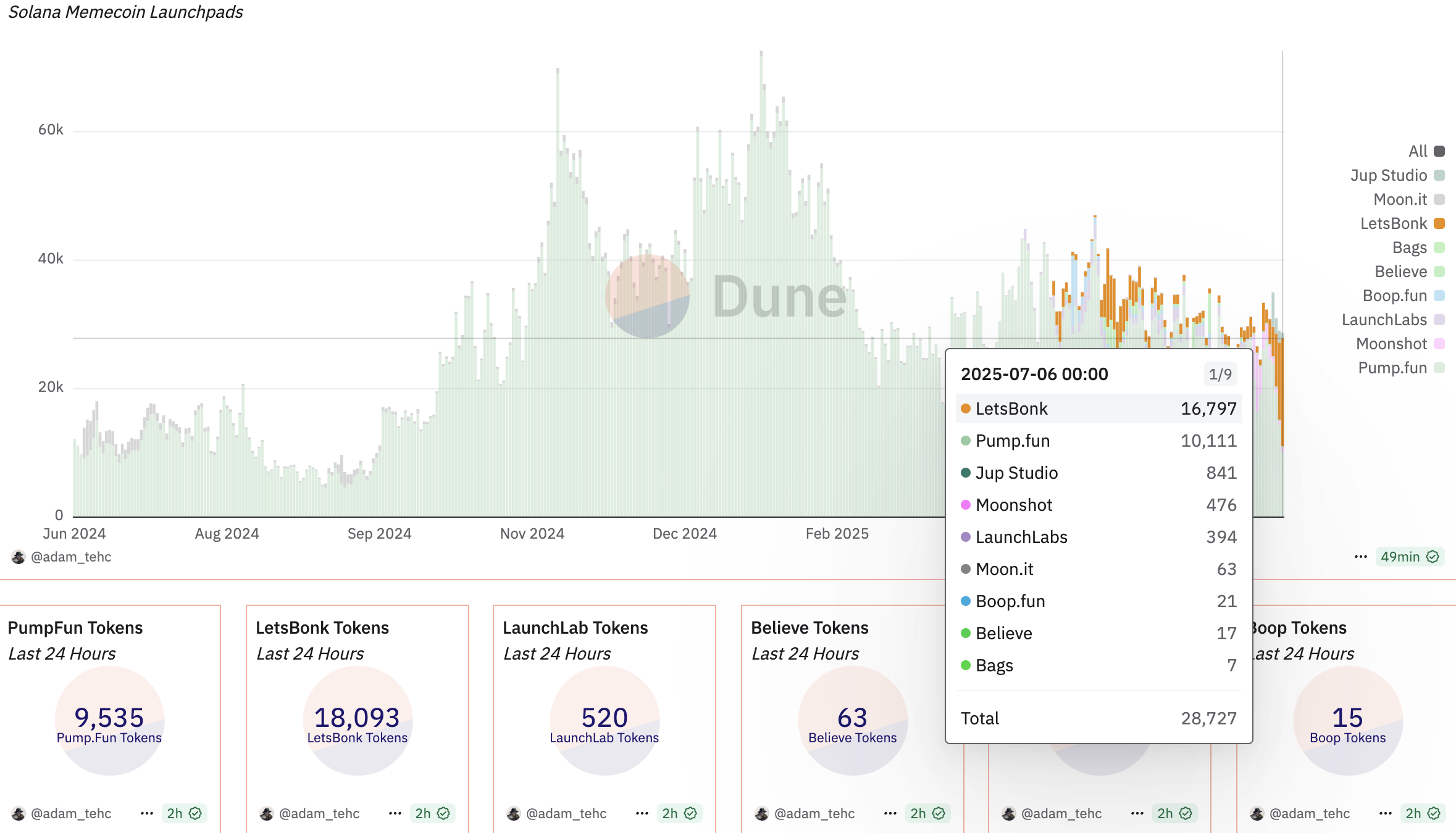 LetsBonk prestaties. Bron: Dune