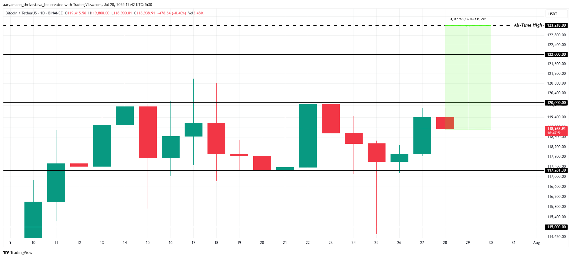 Bitcoin koers analyse