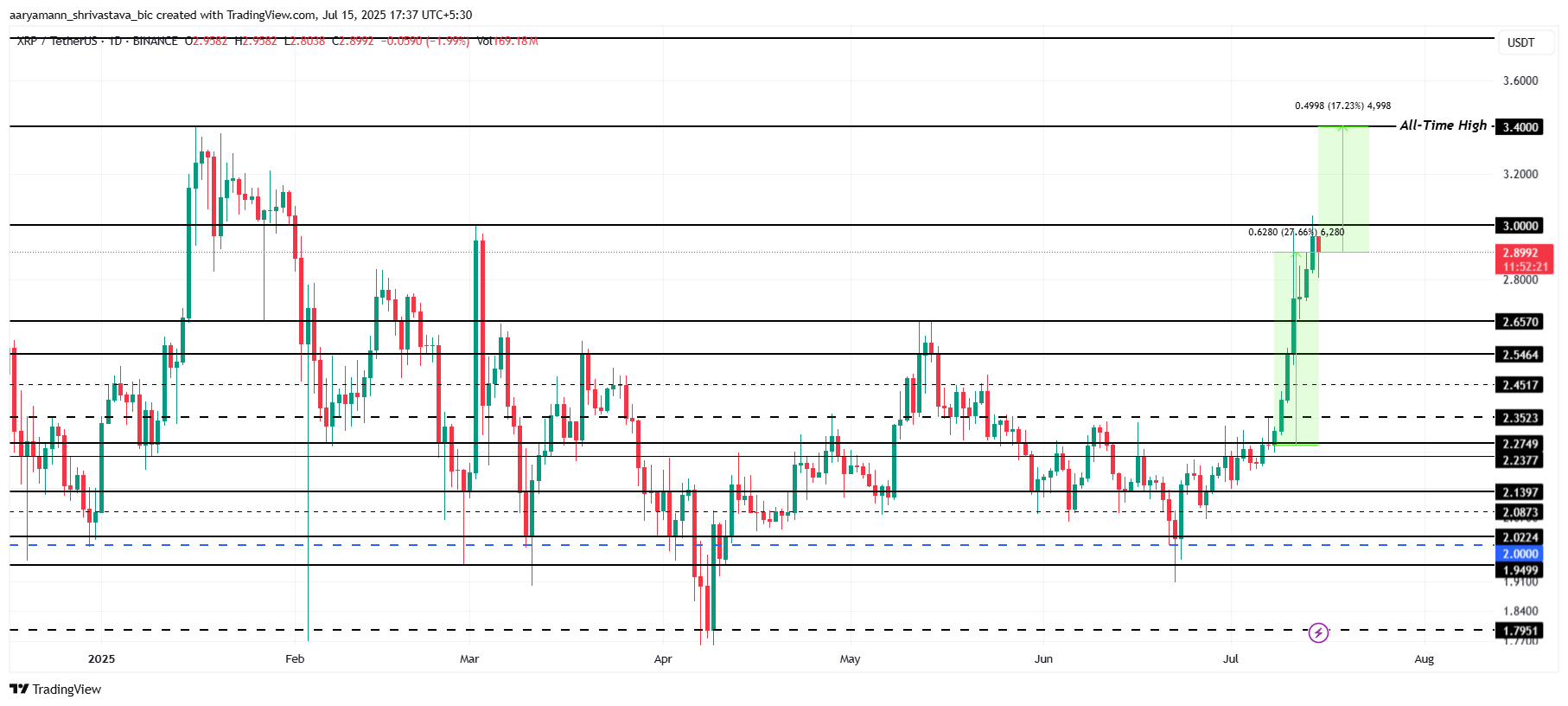 XRP Koers Analyse