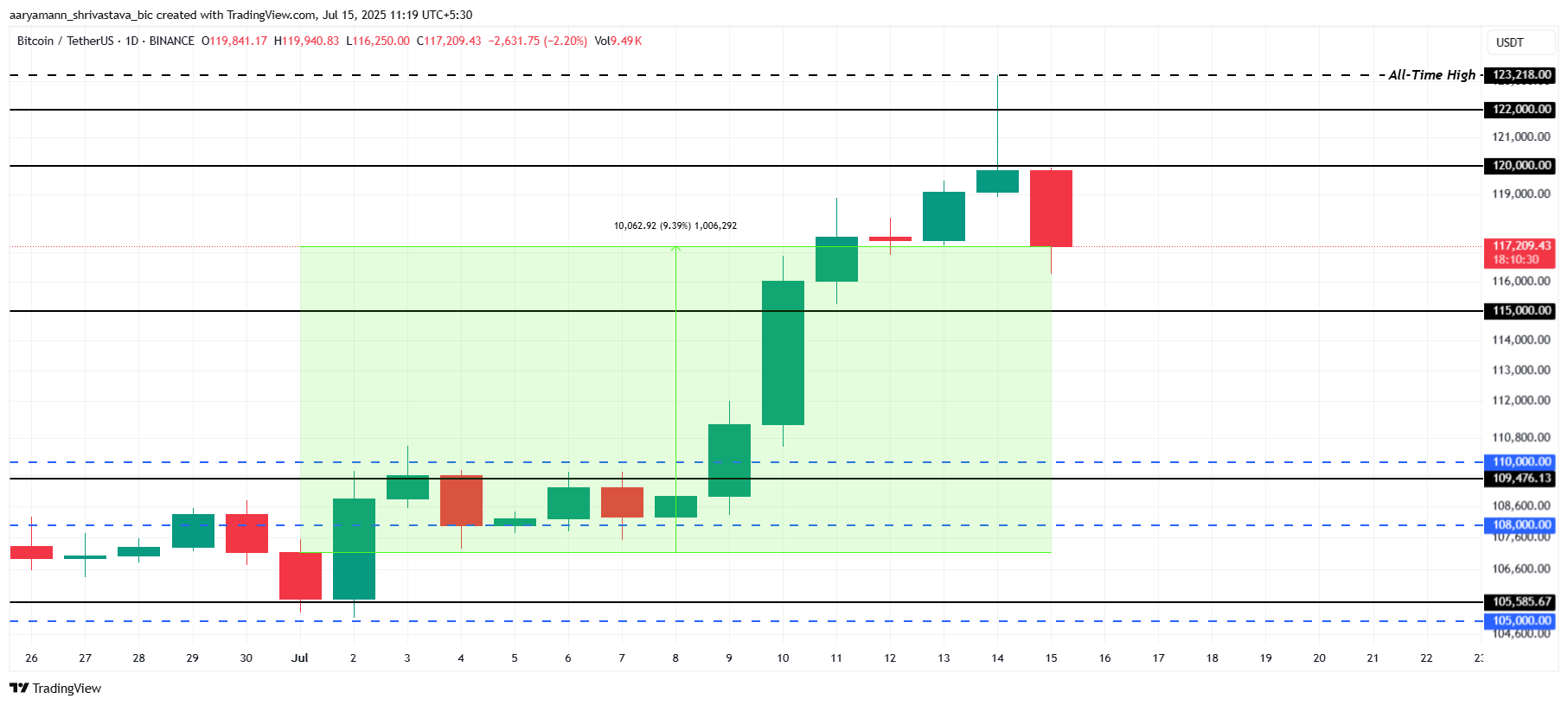 Bitcoin analyse