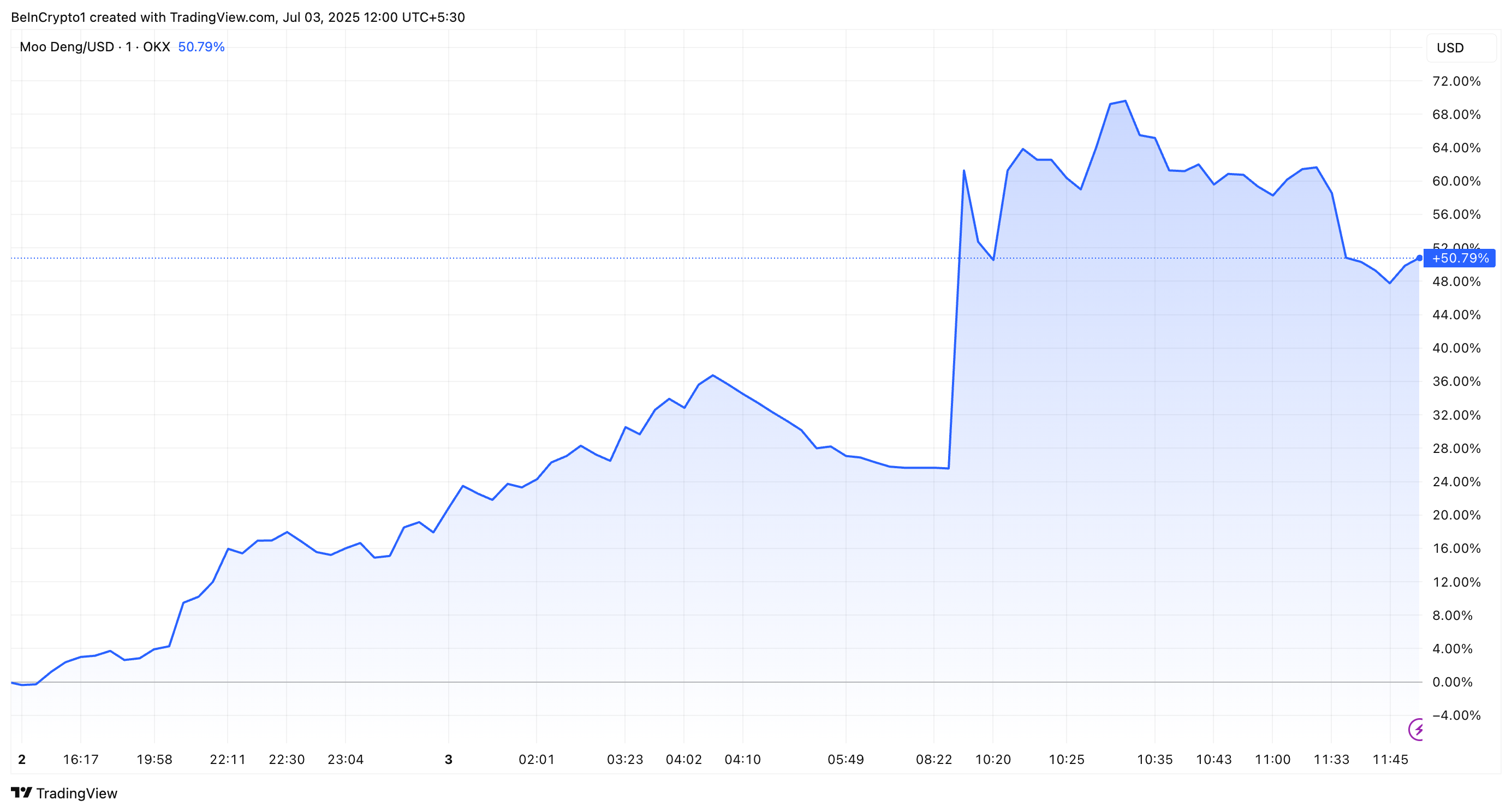 MOODENG Coin Koers prestaties