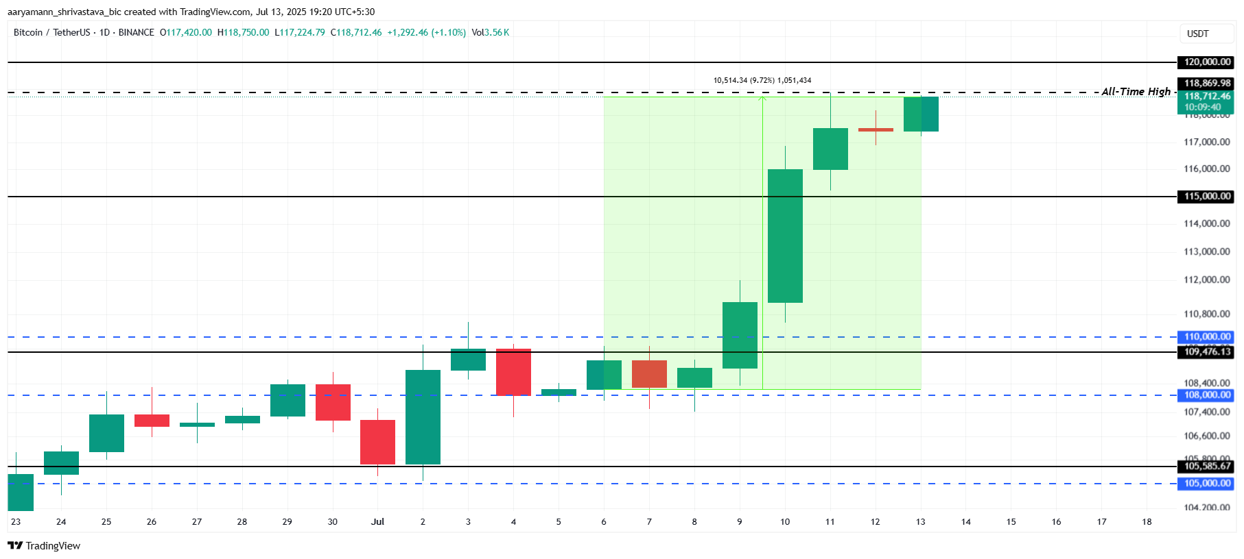 Bitcoin koers analyse