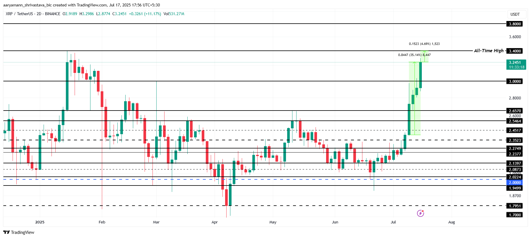 XRP koers analyse