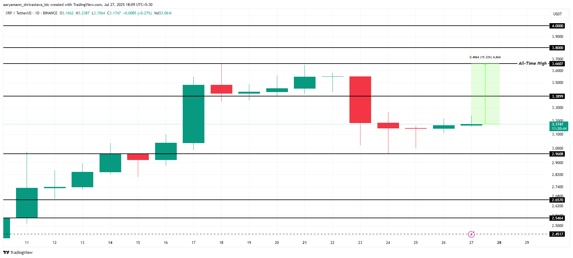 XRP koers analyse