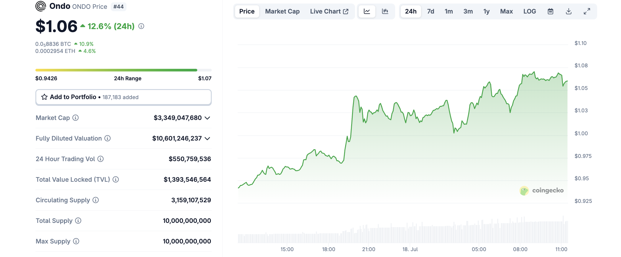 ONDO koers beweging. Bron: CoinGecko