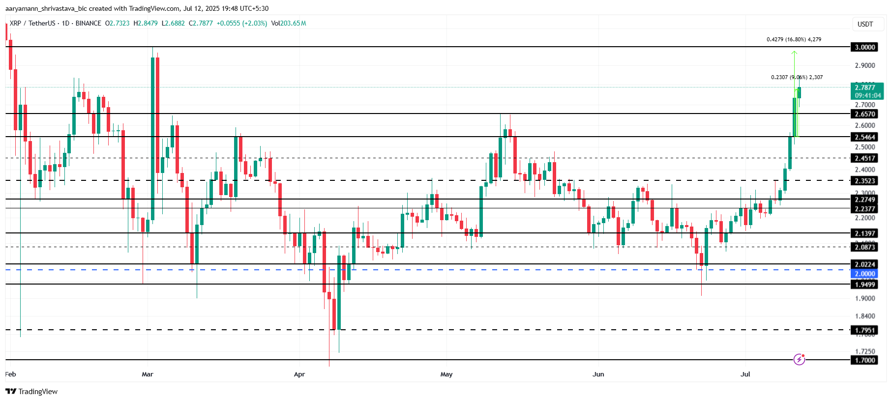 XRP koers analyse