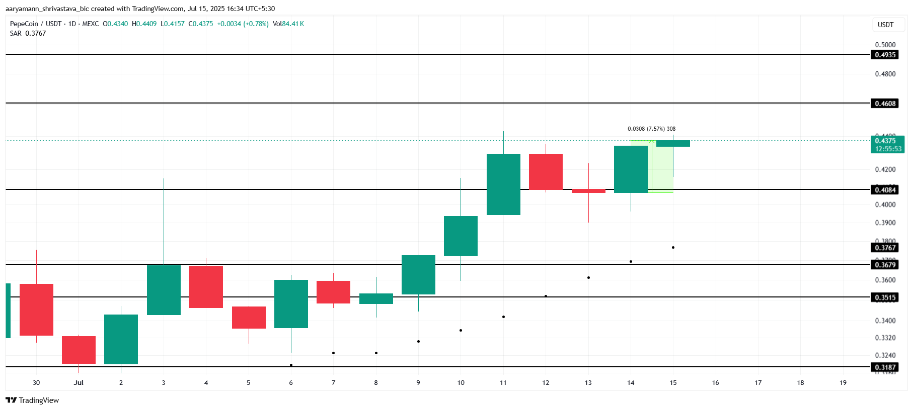 PEPECOIN koers analyse
