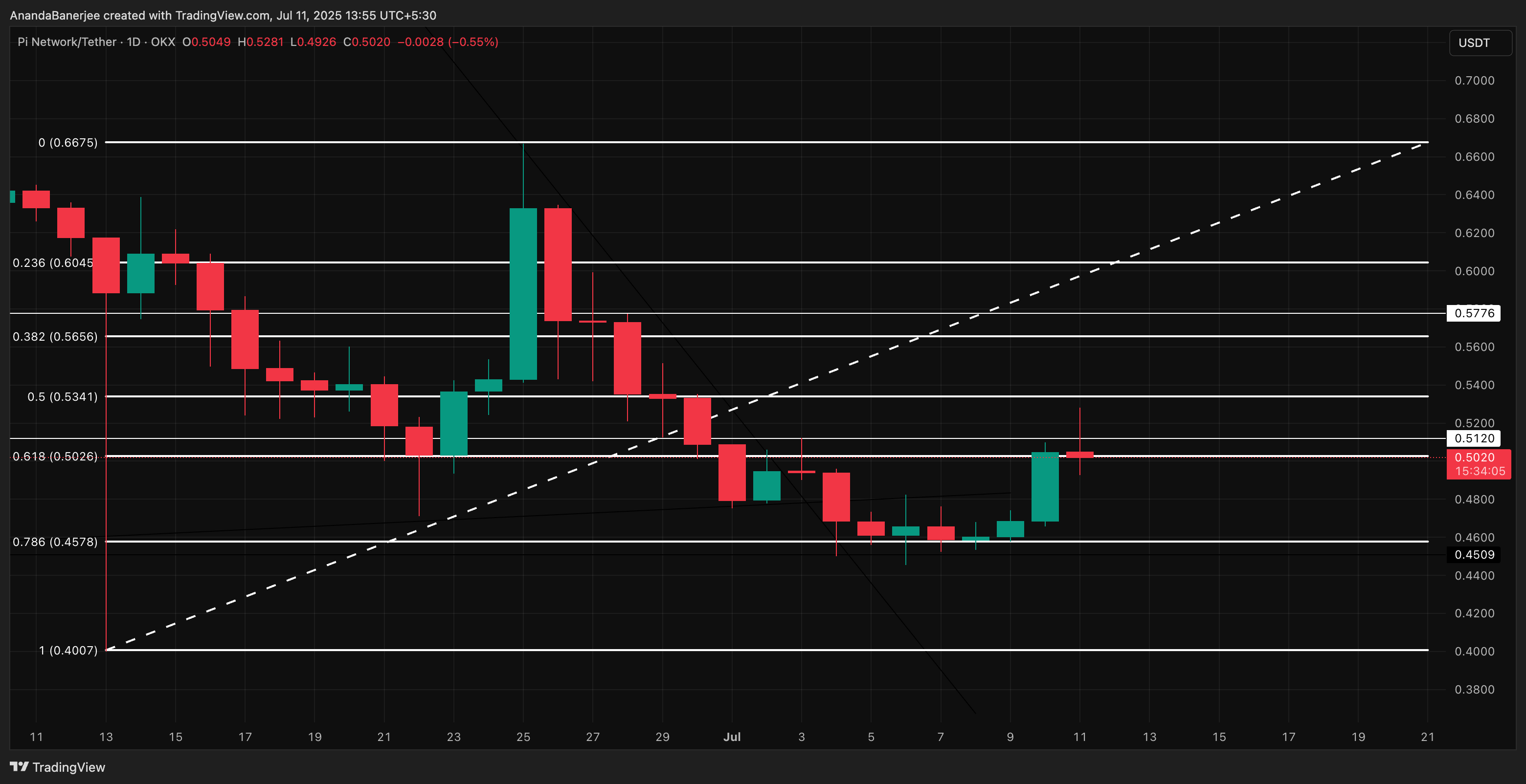 PI koers analyse: TradingView