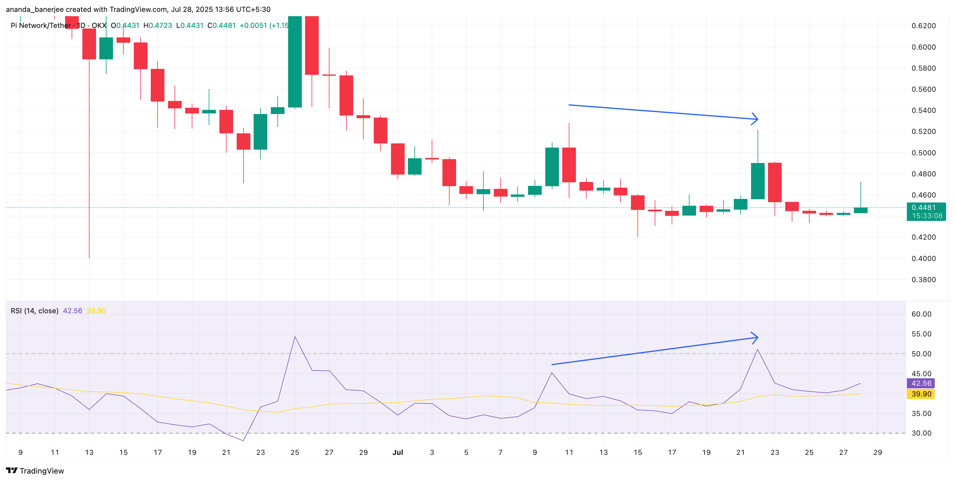 PI koers en RSI divergentie