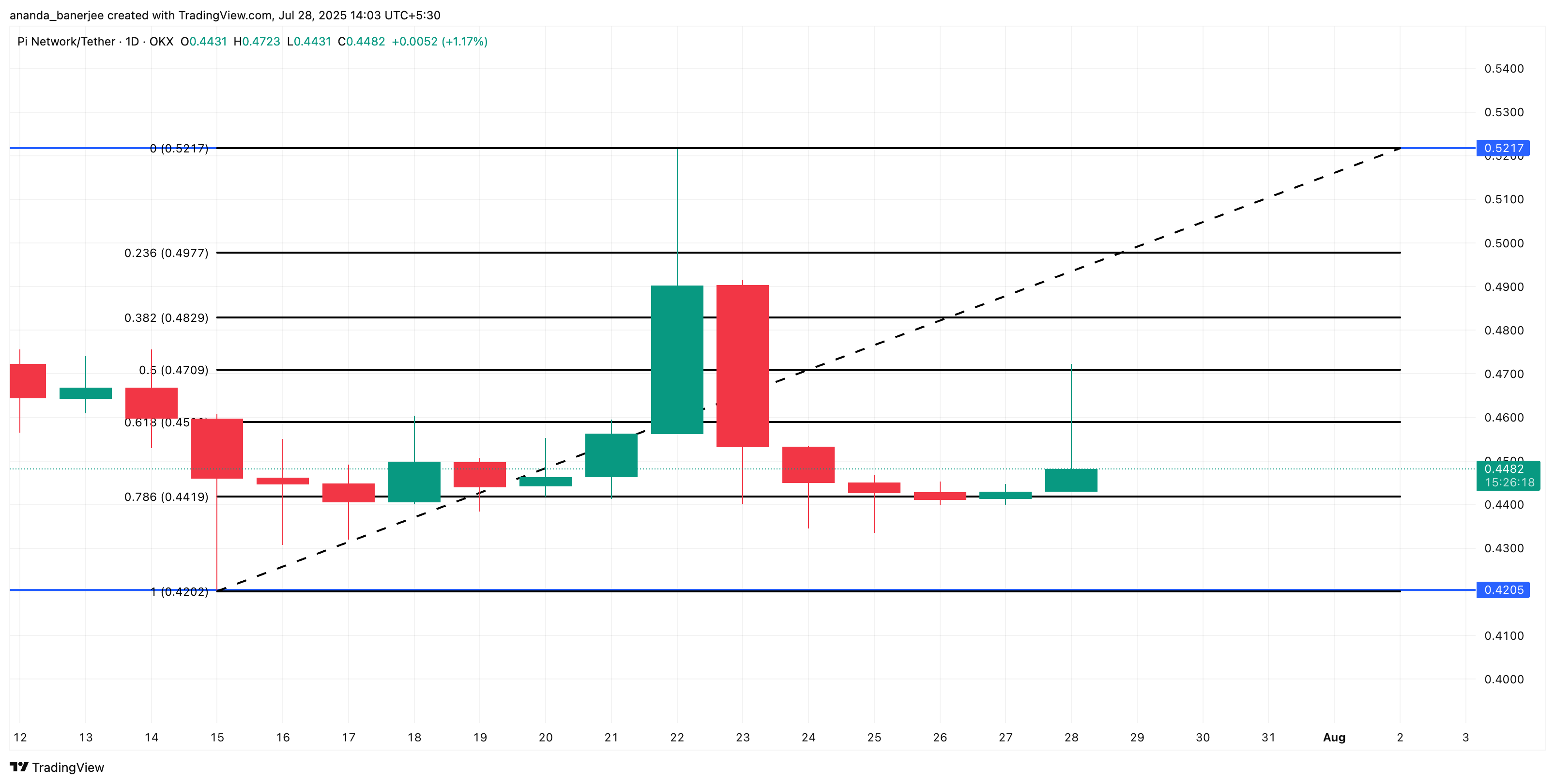PI koers analyse