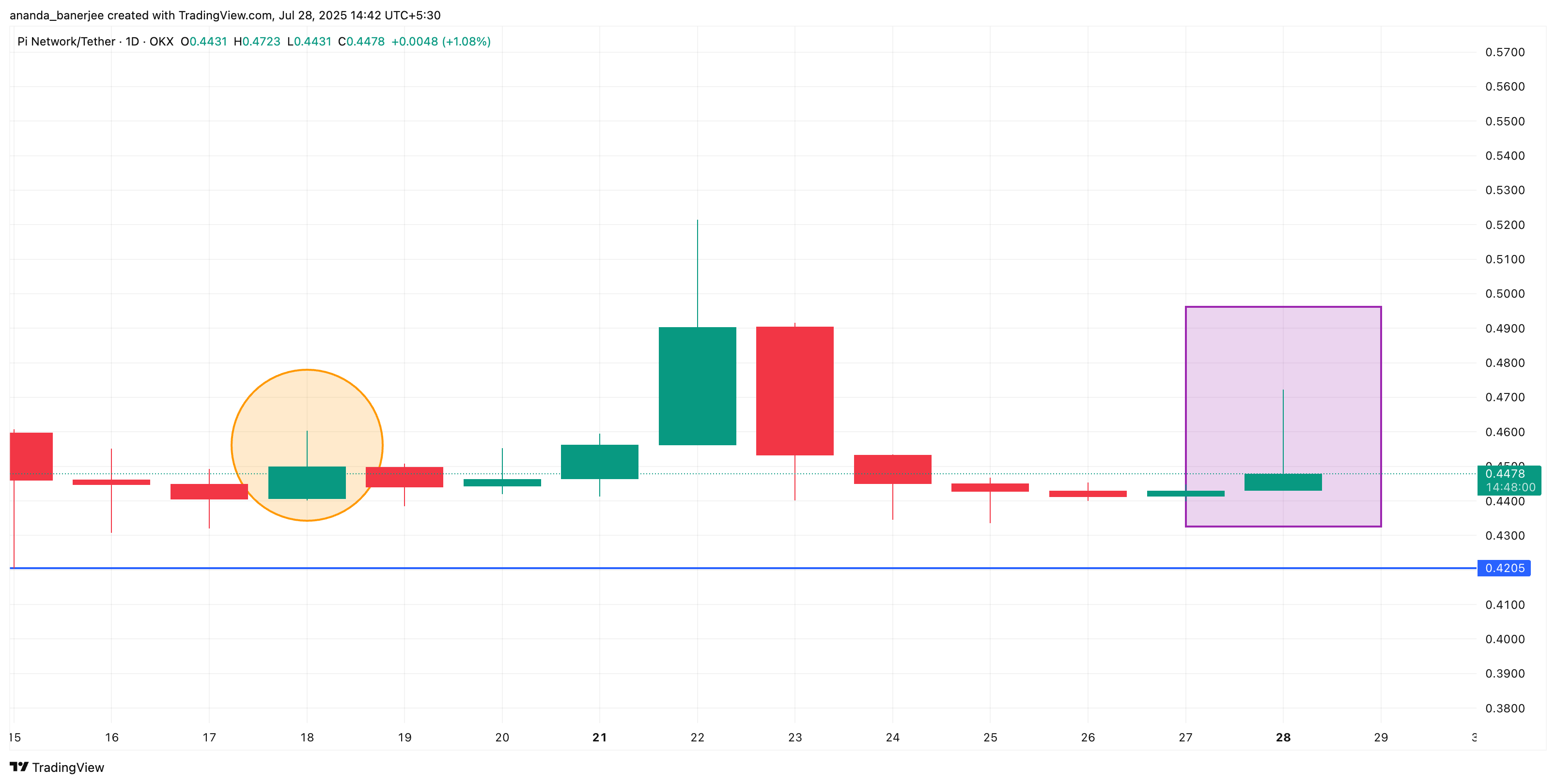 Pi Coin en de bullish omgekeerde hamer