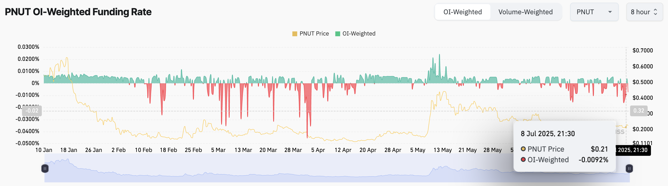 PNUT koers en funding rate vóór de tweet: Coinglass