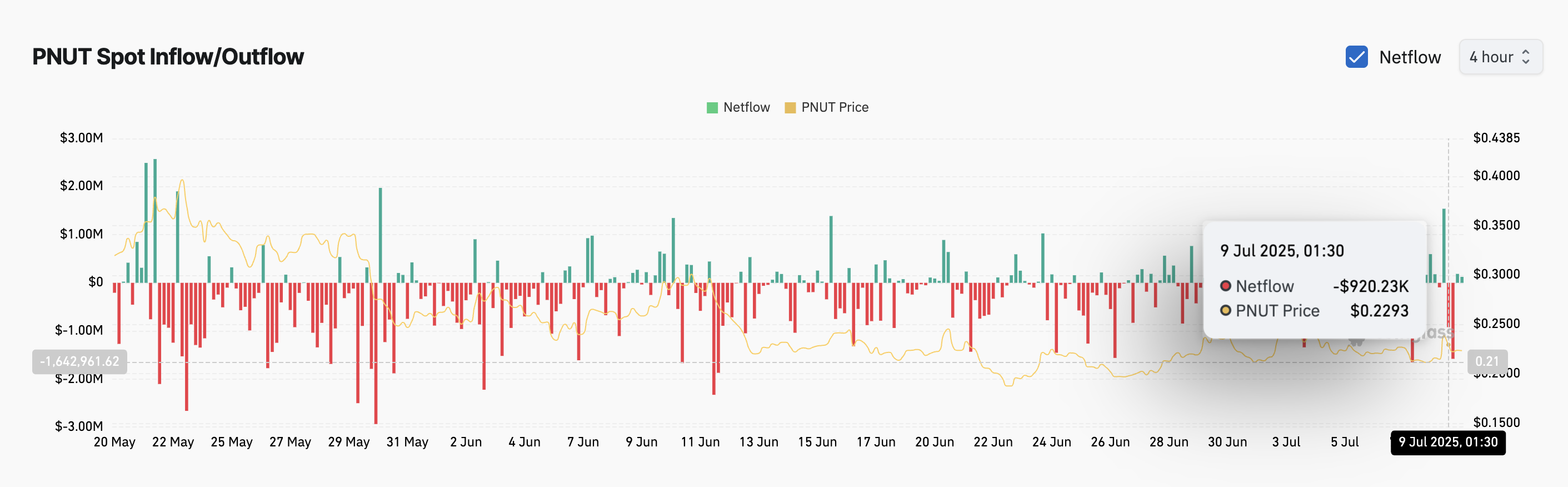 PNUT koers en netflow na de tweet: Coinglass