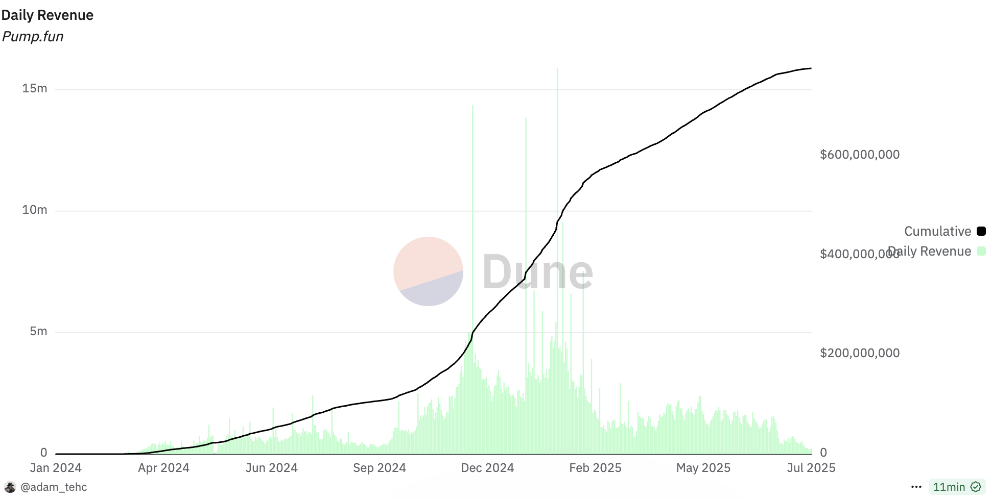 Pump.fun omzet. Bron: Dune