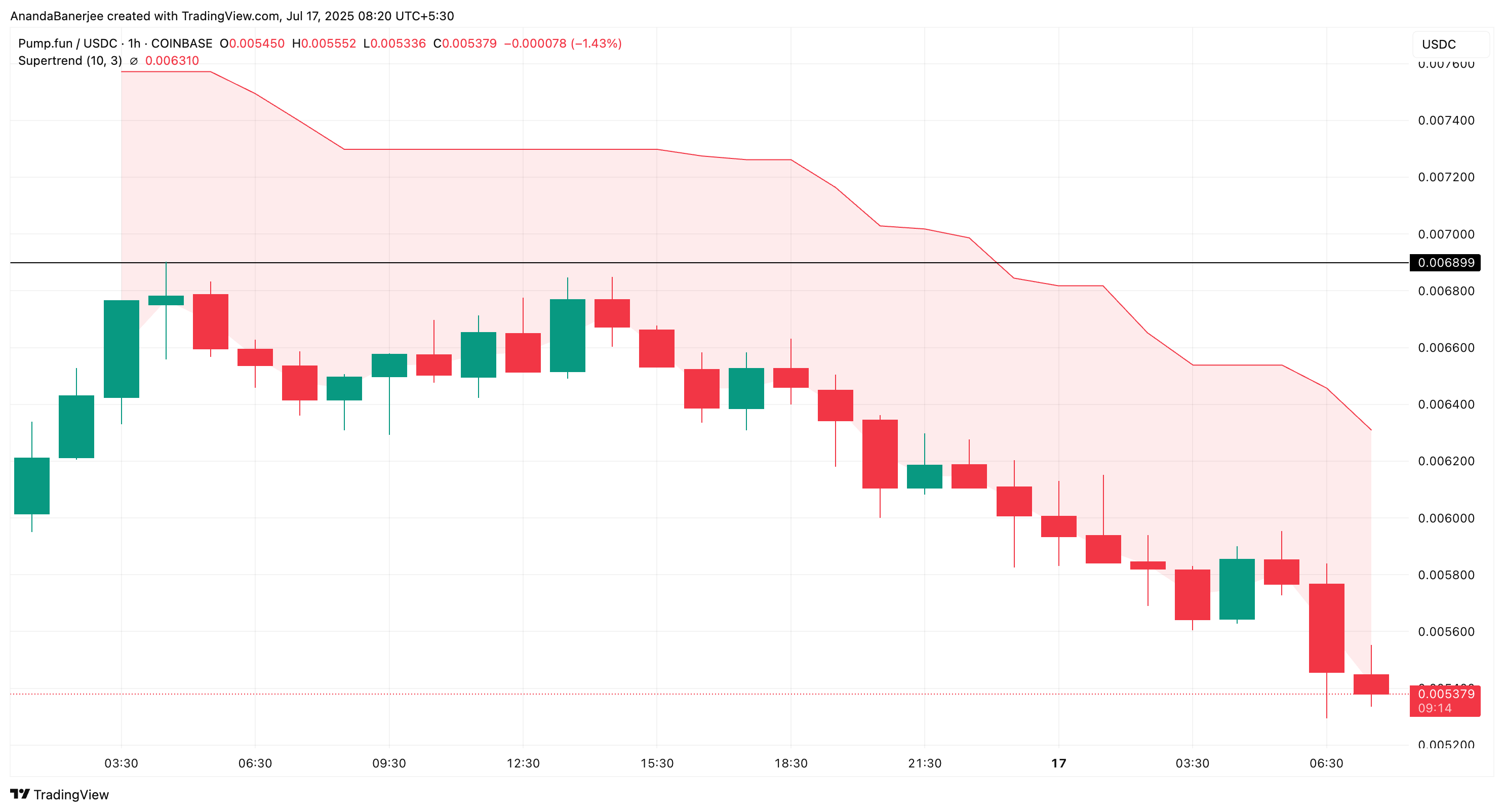 PUMP Supertrend-indicator