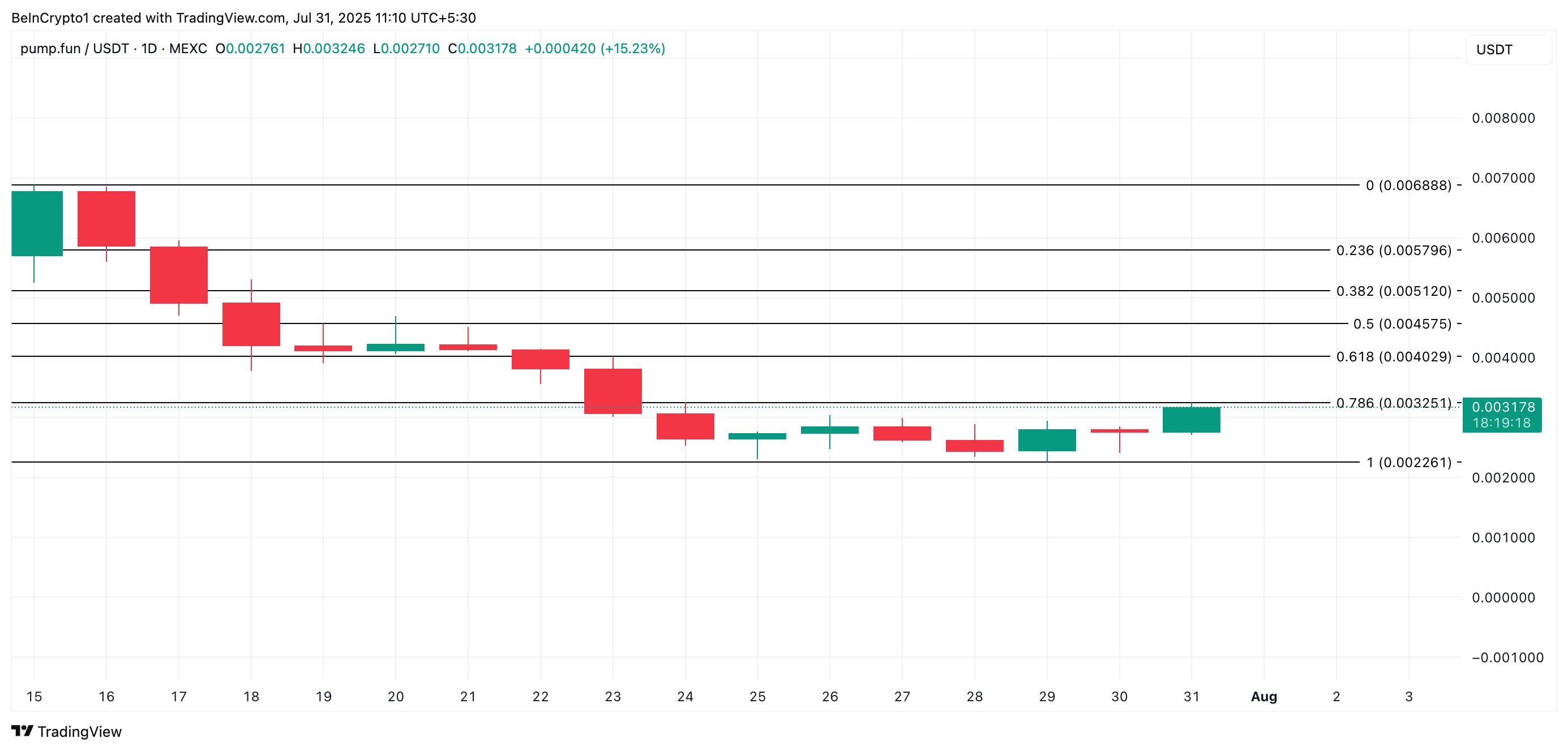 PUMP koers analyse