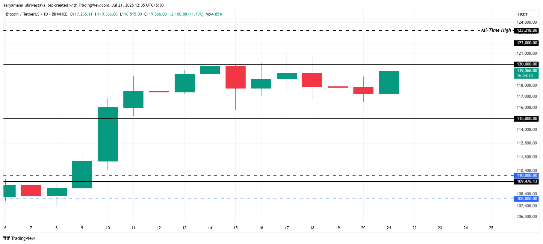 Bitcoin koers analyse