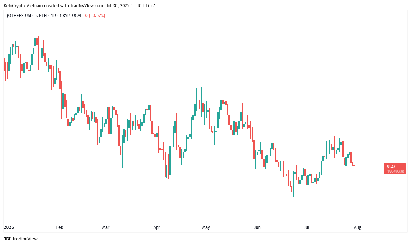 Altcoin marktkapitalisatie (OTHERS) vs ETH. Bron: TradingView