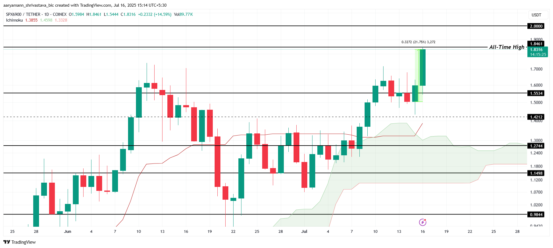 SPX koers analyse