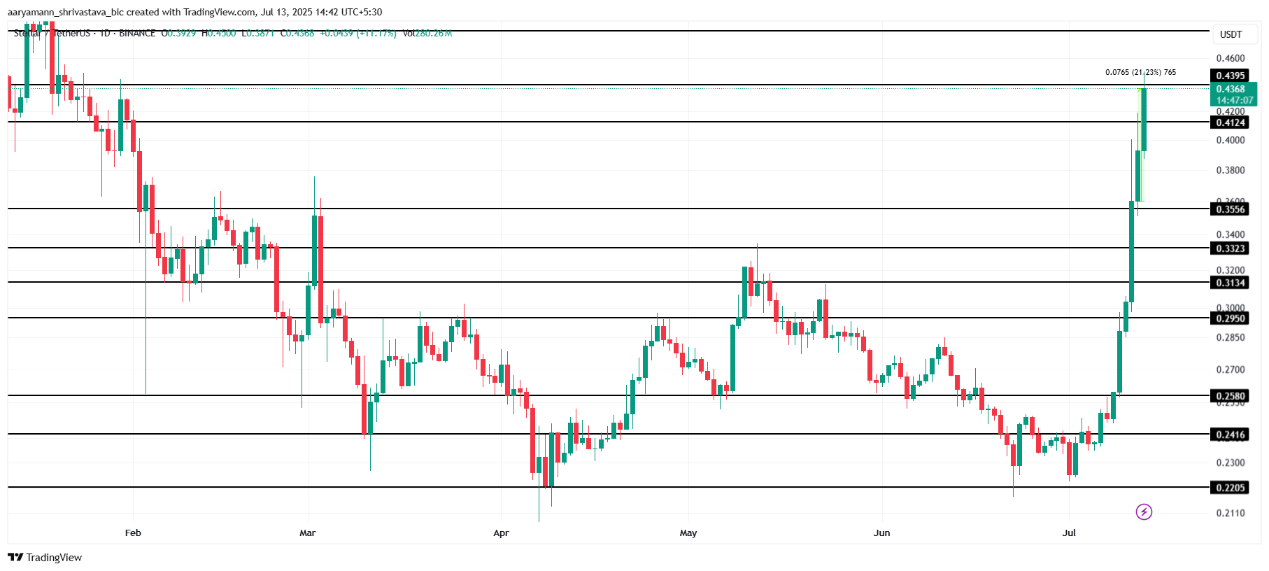 XLM koers analyse
