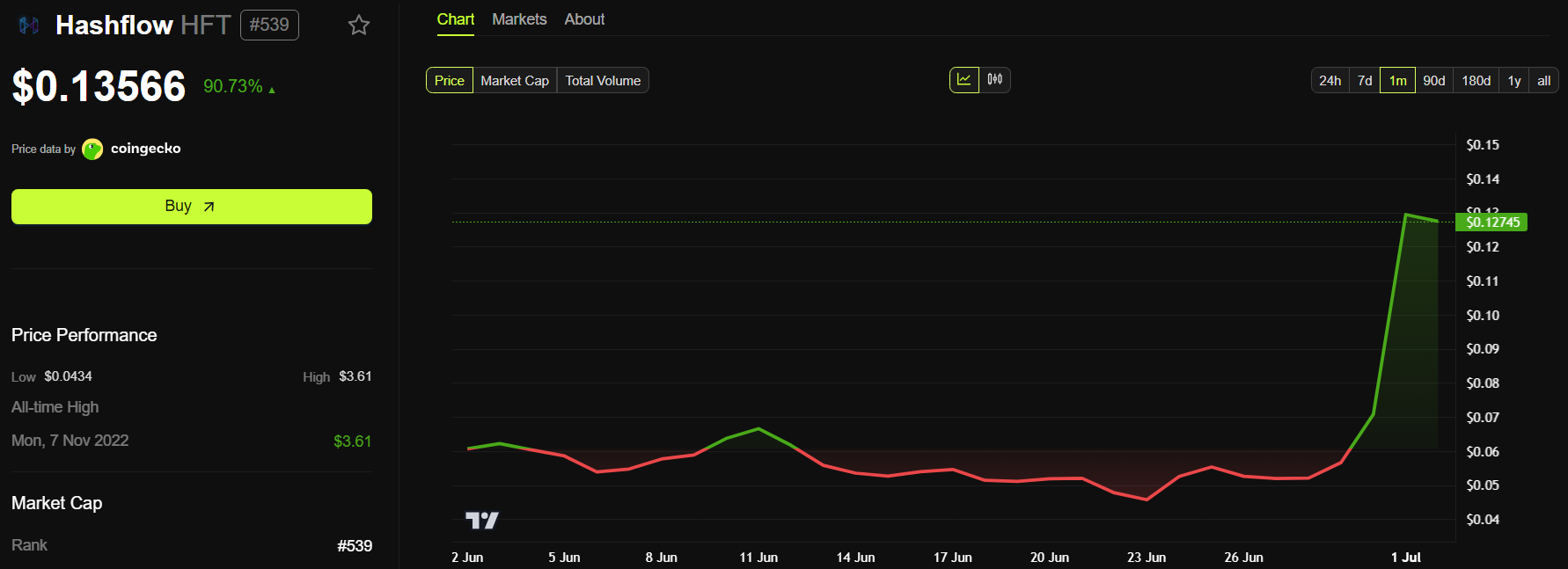 Hashflow (HFT) Koersprestaties. Bron: BeInCrypto.