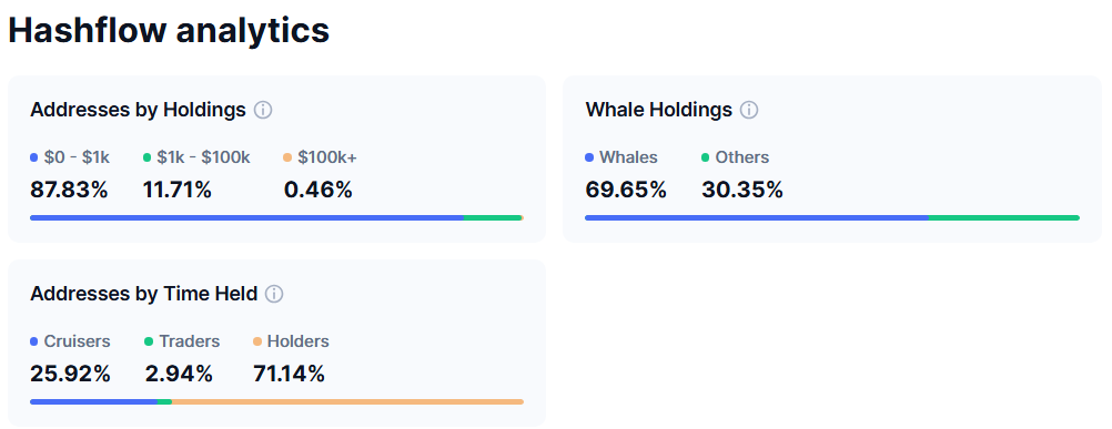 HFT Token Distributiestructuur. Bron: CoinmarketCap