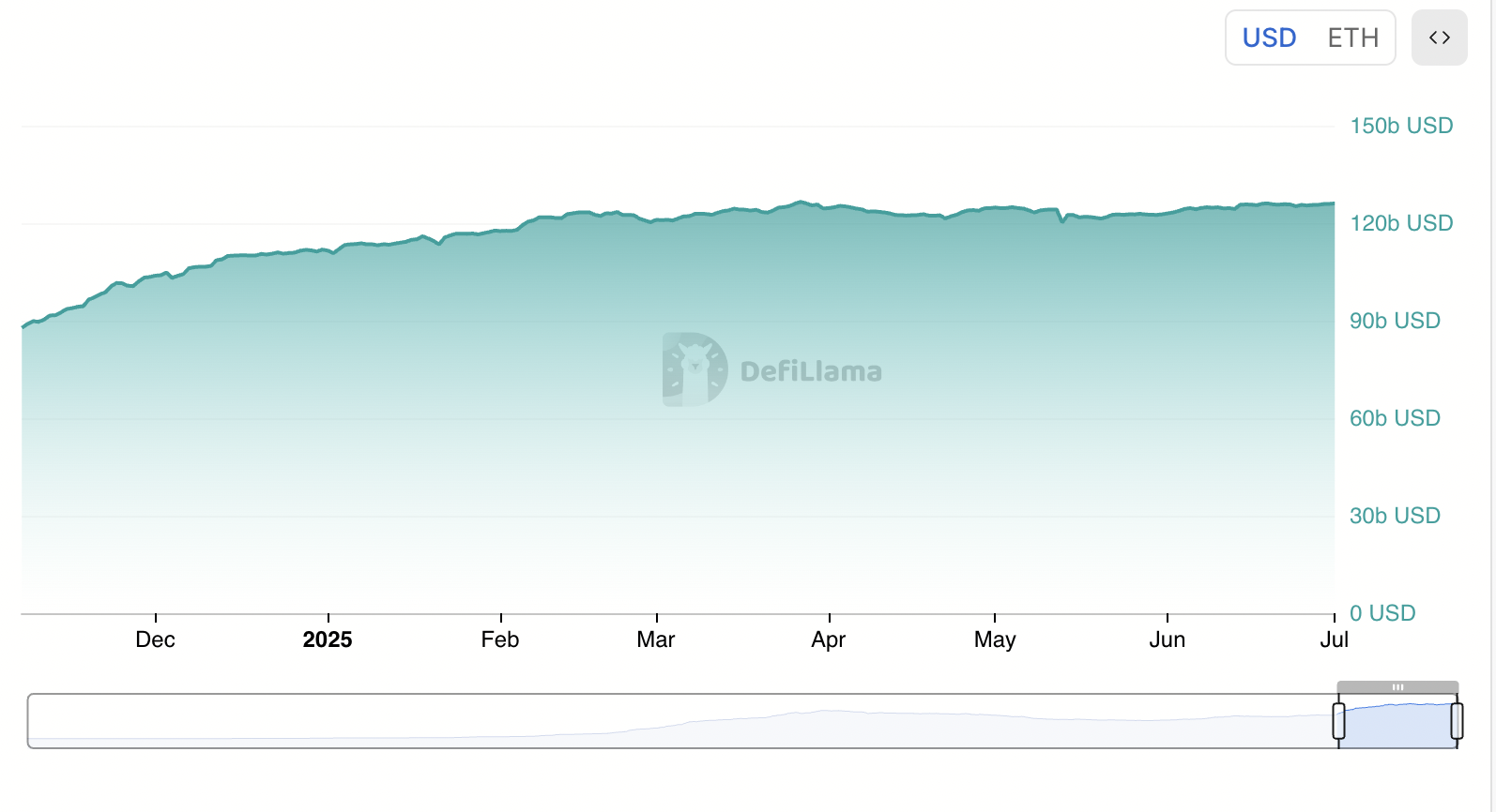 Ethereum stablecoin-liquiditeit