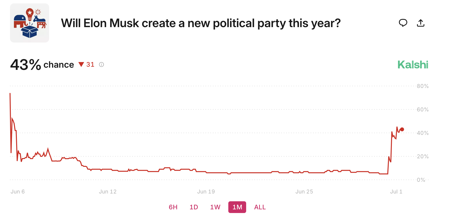 Zal Musk een nieuwe partij lanceren?