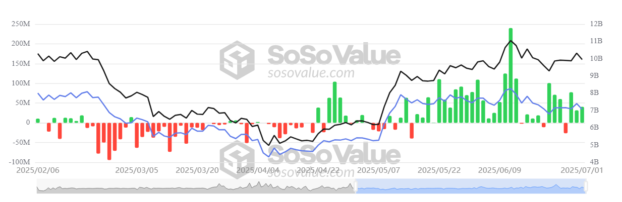 Totale Ethereum spot ETF netto-instroom. Bron: SoSoValue