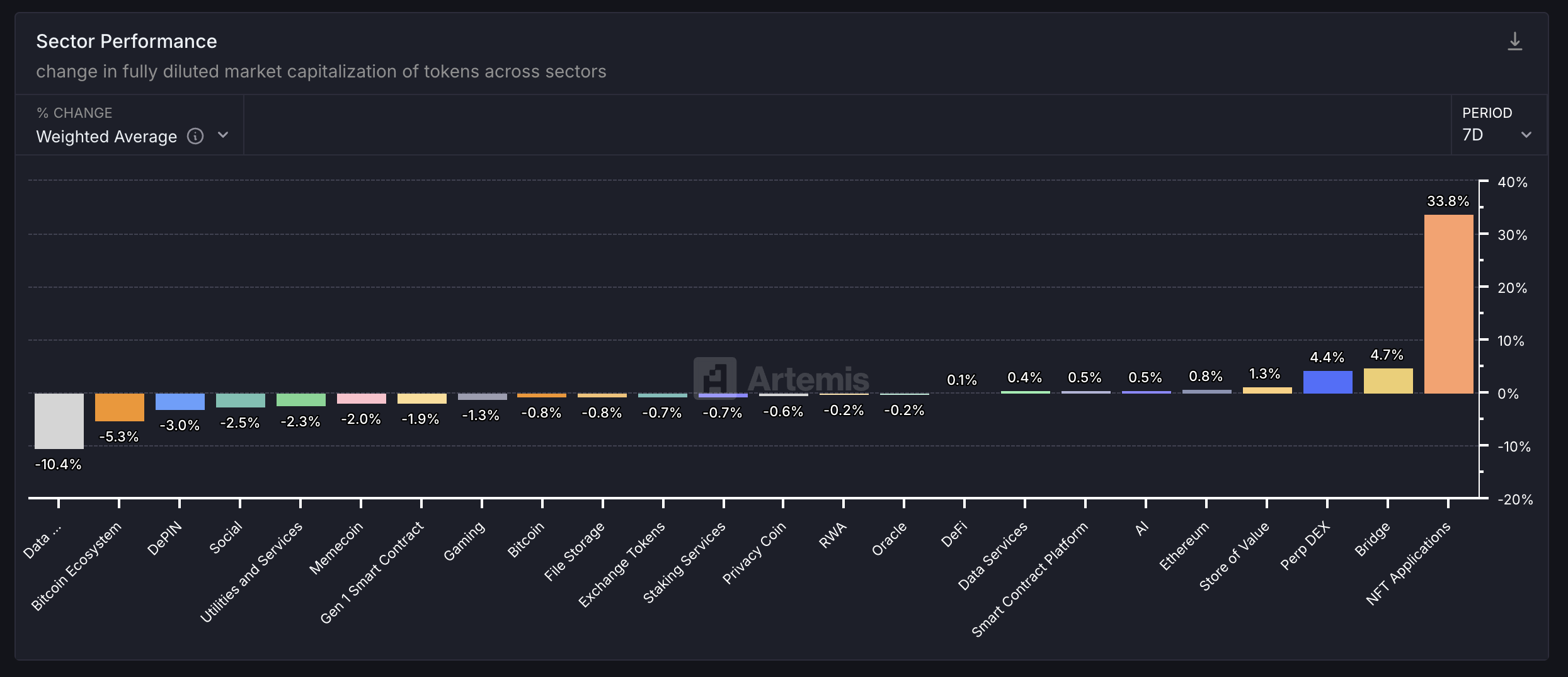 Prestaties van de Crypto Sector