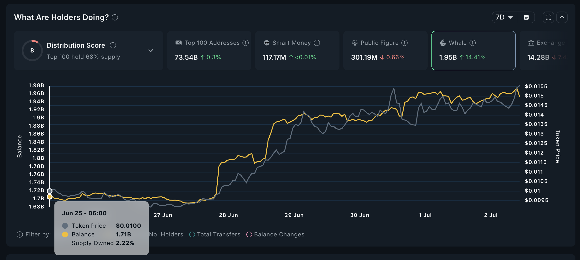 Whales Accumuleren PENGU
