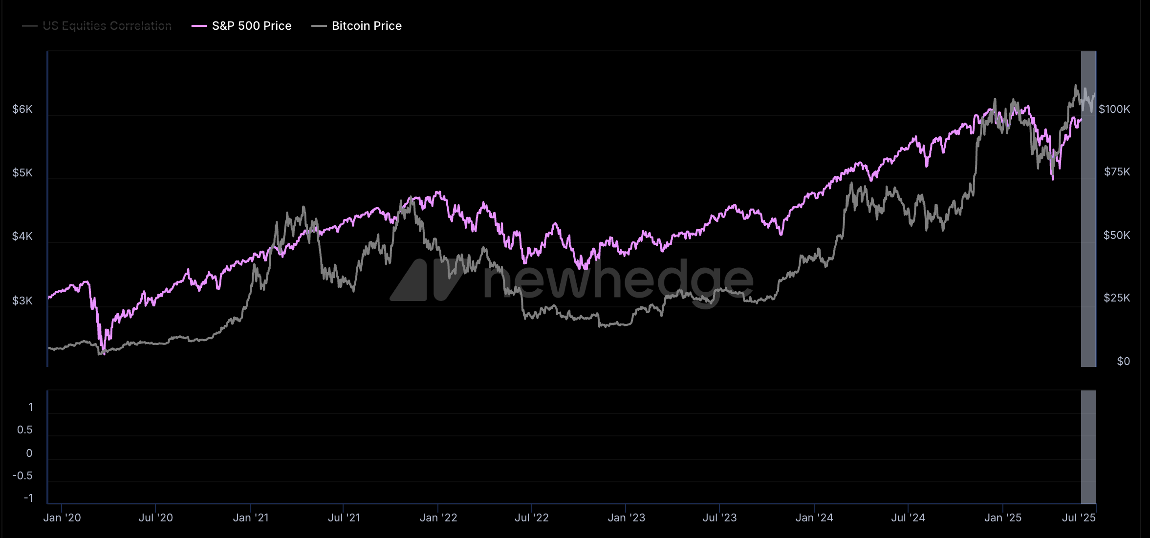Bitcoin en S&P 500-correlatie